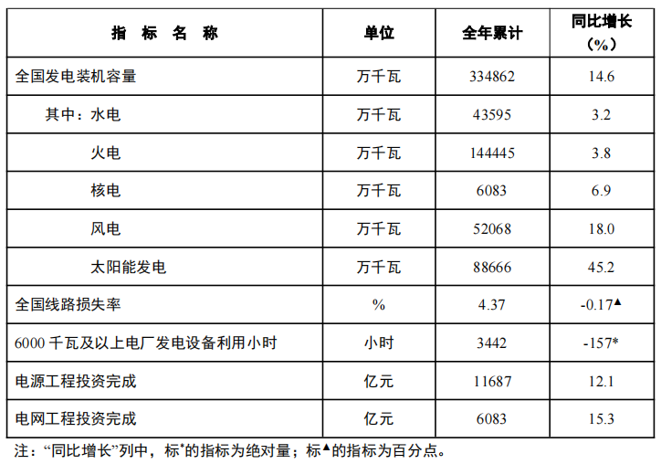 最新！2024年全國光伏新增裝機(jī)27717GW(圖1)