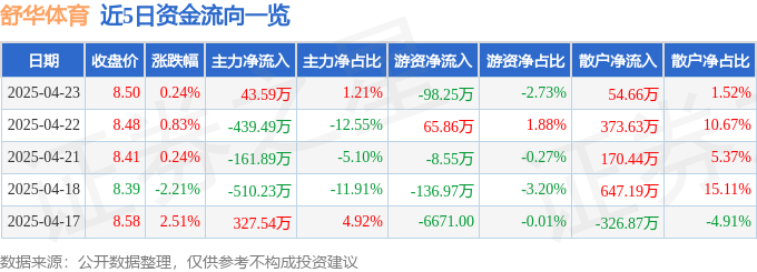 股票行情快報(bào)：舒華體育（605299）4月23日主力資金凈買入4359萬元(圖1)