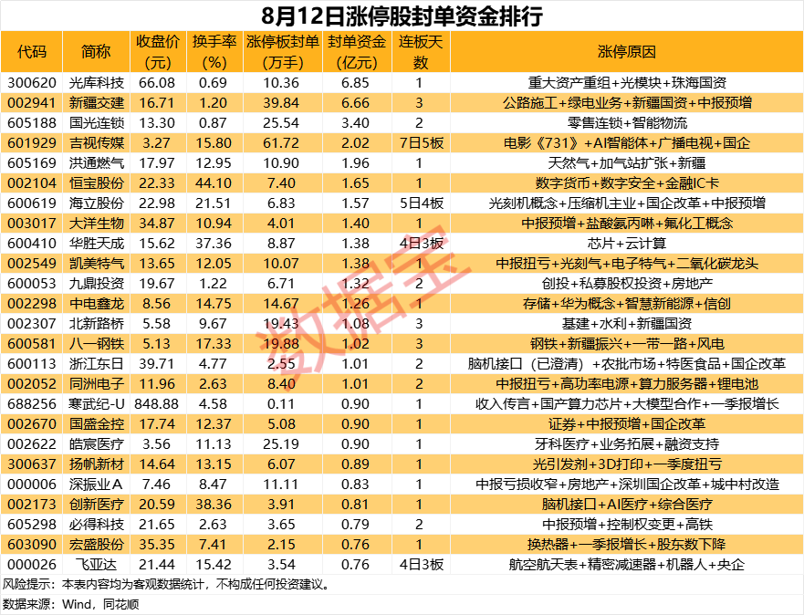 揭秘漲停 超60萬手買單搶籌影視熱門股(圖1)